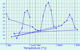 Graphique des tempratures prvues pour Mazerolles