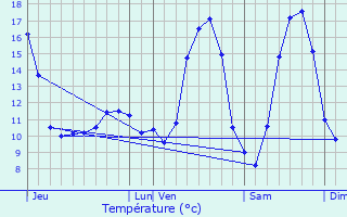 Graphique des tempratures prvues pour Mamer