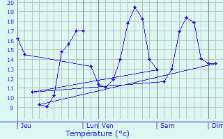 Graphique des tempratures prvues pour Bon-Encontre