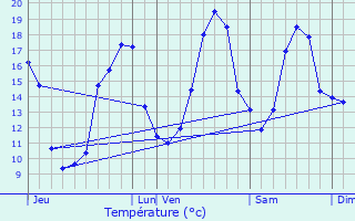 Graphique des tempratures prvues pour Le Passage