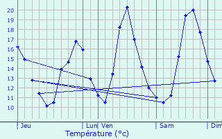 Graphique des tempratures prvues pour Luxeuil-les-Bains