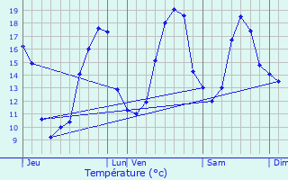 Graphique des tempratures prvues pour Saumont