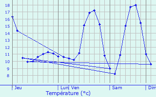 Graphique des tempratures prvues pour Zittig