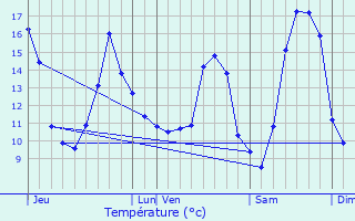 Graphique des tempratures prvues pour Merbes-le-Chteau