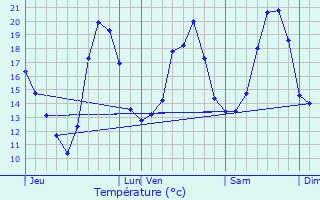 Graphique des tempratures prvues pour Thuir