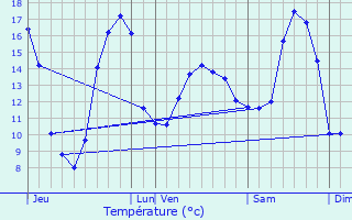 Graphique des tempratures prvues pour Bolbec