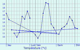 Graphique des tempratures prvues pour Lahonce