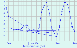 Graphique des tempratures prvues pour Medingen