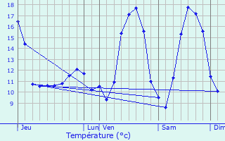 Graphique des tempratures prvues pour Elvange-ls-Burmerange