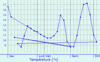 Graphique des tempratures prvues pour Ouffet