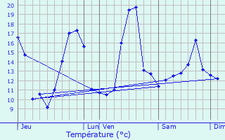 Graphique des tempratures prvues pour Auterrive