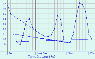 Graphique des tempratures prvues pour Andenne