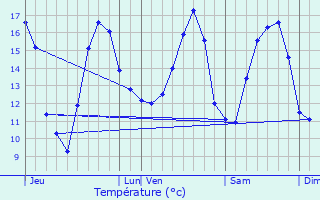 Graphique des tempratures prvues pour Alveringem