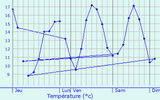 Graphique des tempratures prvues pour Ploufragan