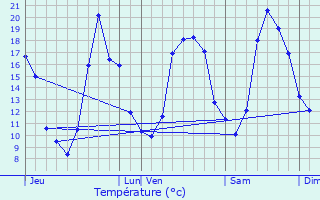 Graphique des tempratures prvues pour Saran