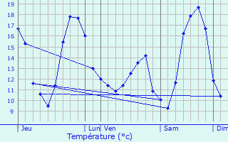 Graphique des tempratures prvues pour Angres