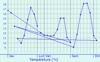 Graphique des tempratures prvues pour Lessines