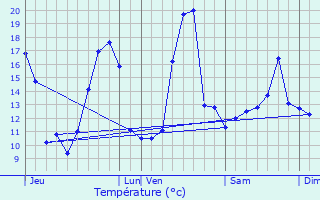 Graphique des tempratures prvues pour Lren