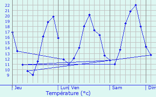 Graphique des tempratures prvues pour Villedieu