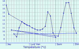 Graphique des tempratures prvues pour Comblain-au-Pont