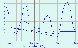 Graphique des tempratures prvues pour Quivrain