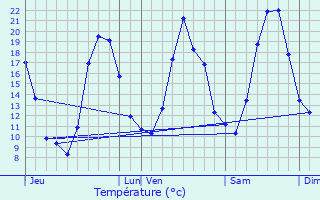 Graphique des tempratures prvues pour Cucuron