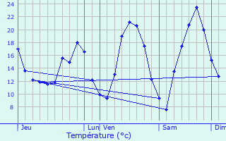 Graphique des tempratures prvues pour Landser