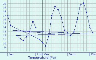 Graphique des tempratures prvues pour Ittenheim