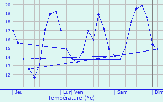 Graphique des tempratures prvues pour Elne