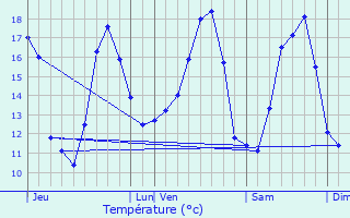 Graphique des tempratures prvues pour Sint-Laureins