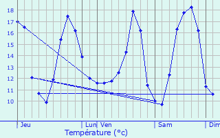 Graphique des tempratures prvues pour Zingem