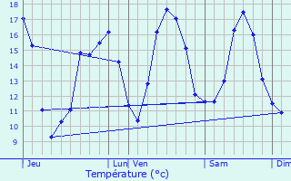 Graphique des tempratures prvues pour Langueux