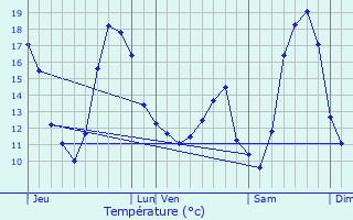 Graphique des tempratures prvues pour Sallaumines