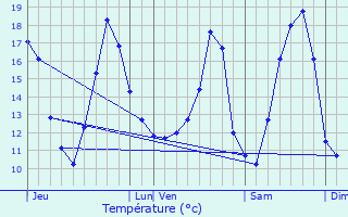 Graphique des tempratures prvues pour Deerlijk