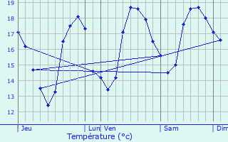 Graphique des tempratures prvues pour Vias