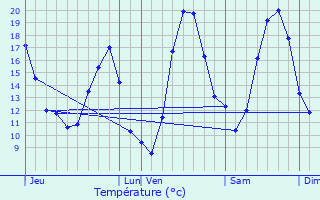 Graphique des tempratures prvues pour Obenheim