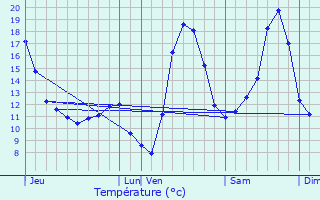 Graphique des tempratures prvues pour Uttenhoffen