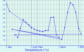 Graphique des tempratures prvues pour Ans