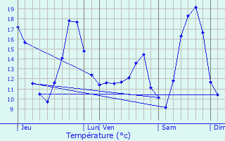 Graphique des tempratures prvues pour Rumes