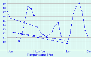 Graphique des tempratures prvues pour Courrires