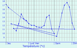 Graphique des tempratures prvues pour Bilzen