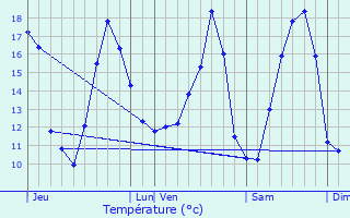 Graphique des tempratures prvues pour Deinze