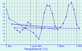Graphique des tempratures prvues pour Schwindratzheim