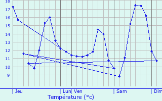 Graphique des tempratures prvues pour Jodoigne