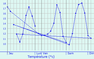 Graphique des tempratures prvues pour Erpe-Mere