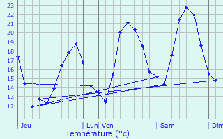 Graphique des tempratures prvues pour Le Beausset