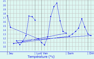 Graphique des tempratures prvues pour Morcenx