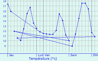 Graphique des tempratures prvues pour Lasne