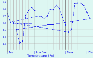 Graphique des tempratures prvues pour Le Grau-du-Roi