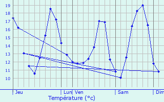 Graphique des tempratures prvues pour Zwevegem